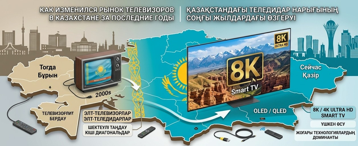 Как изменился рынок телевизоров в Казахстане